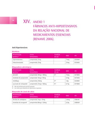 44
                       XIV.                 ANEXO 1
                                            FÁRMACOS ANTI-HIPERTENSIVOS
                                            DA RELAÇÃO NACIONAL DE
                                            MEDICAMENTOS ESSENCIAIS
                                            (RENAME 2006).

Anti-hipertensivos
Diuréticos
 Denominação                         Forma                       Condição
                                                                            DDD     ATC
 genérica *                          farmacêutica                de uso
 espironolactona                     comprimido 25mg                        75mg    C03DA01
 hidroclorotiazida                   comprimido 25mg                        25mg    C03AA03

Bloqueadores adrenérgicos
 Denominação                         Forma                       Condição
                                                                            DDD     ATC
 genérica *                          farmacêutica                de uso
 atenolol                            comprimido 50mg e 100mg     R52        75mg    C07AB03
 cloridrato de propranolol           comprimido 10mg e 40mg                 0,16g   C07AA05
 metildopa                           comprimido 250mg            R53
                                                                            1,0g    C02AB01
 succinato de metoprolol             comprimido 25mg e 100mg     R53        0,15g   C07AB02
R52 – Não está indicado para pacientes gestantes
R53 – Uso restrito para tratamento de hipertensão em gestantes


Bloqueador de canais de cálcio
 Denominação                         Forma                       Condição
                                                                            DDD     ATC
 genérica *                          farmacêutica                de uso
 besilato de anlodipino              comprimido 5mg e 10mg                  5,0mg   C08CA01
 cloridrato de verapamil             comprimido 80mg e 120mg                0,24g   C08DA01
 