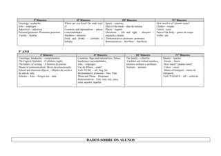 I° Bimestre                              IIº Bimestre                               IIIº Bimestre                                 IVº Bimestre
Greetings: saudações                       Where are you from? De onde você       Sports – esportes                              How much is it? Quanto custa?
Jobs – empregos                            é?                                     Days of the week – dias da semana              Clothes – roupas
Adjectives – adjetivos                     Countries and nationalities – países   Places – lugares                               Colors - cores
Personal pronouns: Pronomes pessoiais      e nacionalidades                       Directions – left and right – direções –       Parts of the body – partes do corpo
 Family – família                          Numbers – números                      esquerda e direita                             Verbo: can
                                           Food and drinks – comidas e             Demonstratives pronouns: pronomes
                                           bebidas                                demonstrativos – this/these – that/those


5º ANO
                     I° Bimestre                                       IIº Bimestre                           IIIº Bimestre                         IVº Bimestre
 Greetings; Saudações – cumprimentos.                  Countries, flags and nationalities; Países,   The family – a família             Snacks – lanches
The English Alphabet; - O alfabeto inglês;             bandeiras e nacionalidades;                    Cardinal and ordinal numbers; -    Sweets – doces
The history of writing; - A história da escrita-       Jobs; - empregos                              números ordinais e cardinais;       How much? Quanto custa?
Means of communication; Meios de comunicação;          Uso de Where; - onde?                         Animals; - animais                  Colors – cores
School and clasroom objects; - Objetos da escola e     Verb TO BE: – aff. Neg. Int.                                                      Means of transport – meios de
da sala de aula;                                       Demonstrative pronouns - This, That,                                             transporte
Articles – A/an – Artigos um – uma                     These and Those – Pronomes                                                       Verb TO HAVE – aff – verbo ter
                                                       demonstrativos – Este, esta, isto, estes,
                                                       estas, aqueles, aquelas




                                                               DADOS SOBRE OS ALUNOS
 