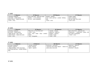 1ª ANO
             I° Bimestre                               IIº Bimestre                              IIIº Bimestre                               IVº Bimestre
Greetings; saudações                       Parts of the body – partes do corpo   Animals – animais                            Clothes; roupas
My family – minha família                  Numbers – 1 to 10 números             Food – drink and fruit – comida – bebida e   Nature; natureza
School objects – objetos da escola         My toys – meus brinquedos             fruta                                        Day and night Dia e noite
Colors – cores                                                                    Colors – cores                              Colors -cores




2º ANO
              I° Bimestre                                  IIº Bimestre                             IIIº Bimestre                             IVº Bimestre
Greetings; saudações                        What time is it? Que horas são?            Animals – animais                      Parts of the house – partes da casa
My family – minha família                    Colors – cores                            Adjectives:– adjetivos                 Prepositions – preposições- games and
Happy and sad – feliz e triste              Fruit – food – drink – fruta – comida –    Numbers – números                      toys; jogos e brinquedos
School objects – objetos da escola          bebida                                     Clothes; roupas                         Colors – cores
Colors – cores                               Toys – brinquedos                         Colors – cores




3º ANO
              I° Bimestre                              IIº Bimestre                               IIIº Bimestre                              IVº Bimestre
Greetings: Saudações                        Animals; animais                     Professions – profissões                     Adjectives – adjetivos
Numbers; Números                            Nature; natureza                      Classroom and school objects – objetos da   Places, lugares
  Happy birthday – Feliz aniversário        Sports – esportes                    sala de aula e da escola                     Directions – direções
Food, drink and fruit – comida, bebida e
fruta




4ª ANO
 