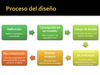 Definición
Definir cualidades y
propiedades
Concepción de
un modelo
Debe satisfacer las
especificaciones
Dibujo de detalle
Generación de planos con
detalles del objeto
Construcción
de prototipo
Permiten validar
especificaciones y hallar
errores de diseño
Realizar
ensayos
Para descubrir
deficiencias en el modelo
Documentación
Una vez comprobado el
funcionamiento se puede
construir el objeto
 