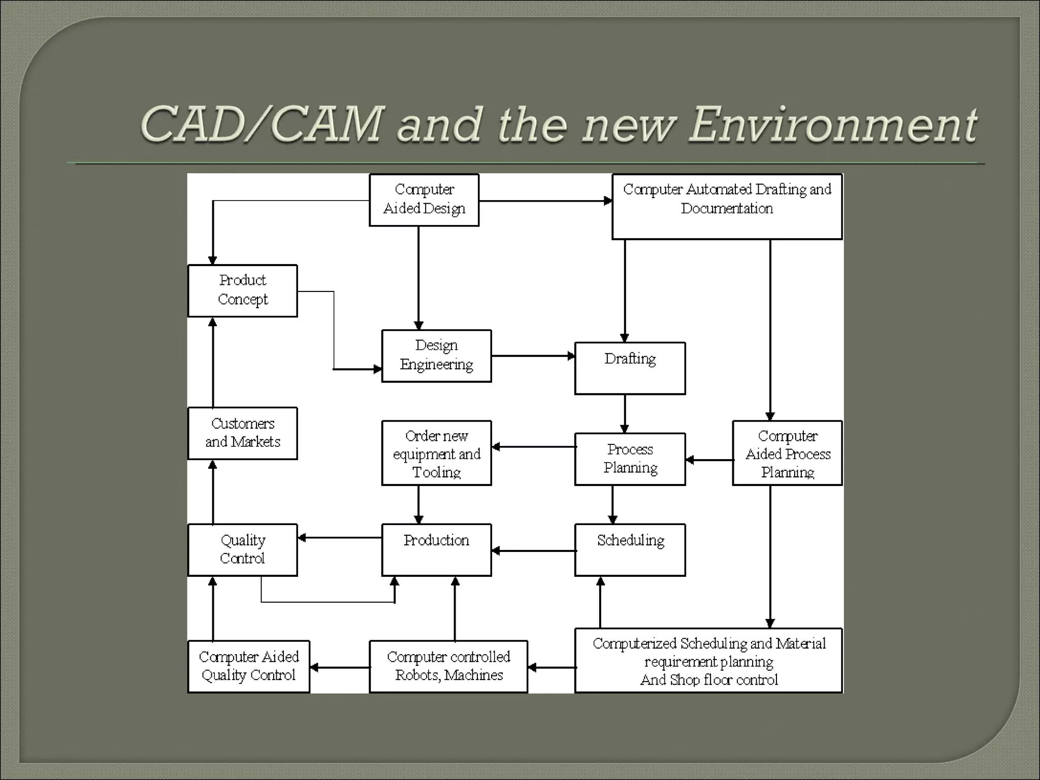 cad-lecture-1-ppt-free-download