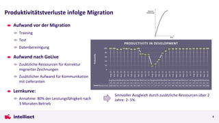 Aufwand vor der Migration
Training
Test
Datenbereinigung
Aufwand nach GoLive
Zusätzliche Ressourcen für Korrektur
migrierter Zeichnungen
Zusätzlicher Aufwand für Kommunikation
mit Lieferanten
Lernkurve:
Annahme: 80% der Leistungsfähigkeit nach
3 Monaten Betrieb
Produktivitätstverluste infolge Migration
6
100 100 96 96 100
98.7596 96 100
73.7571 71
17
27
47
77
87
97 98 98 98 98 98 98 99 99 99 99 100
0
20
40
60
80
100
Aug
20
Sep
20
Okt
20
Nov
20
Dez
20
Jan
21
Feb
21
Mär
21
Apr
21
Mai
21
Jun
21
Jul
21
Aug
21
Sep
21
Okt
21
Nov
21
Dez
21
Jan
22
Feb
22
Mär
22
Apr
22
Mai
22
Jun
22
Jul
22
Aug
22
Sep
22
Okt
22
Nov
22
Dez
22
Productivity
Aug
20
Sep
20
Okt
20
Nov
20
Dez
20
Jan
21
Feb
21
Mä
r 21
Apr
21
Mai
21
Jun
21
Jul
21
Aug
21
Sep
21
Okt
21
Nov
21
Dez
21
Jan
22
Feb
22
Mä
r 22
Apr
22
Mai
22
Jun
22
Jul
22
Aug
22
Sep
22
Okt
22
Nov
22
Dez
22
Ressourcen 100 100 96 96 100 99 96 96 100 74 71 71 17 27 47 77 87 97 98 98 98 98 98 98 99 99 99 99 100
PRODUCTIVITY IN DEVELOPMENT
Sinnvoller Ausgleich durch zusätzliche Ressourcen über 2
Jahre: 2- 5%
 
