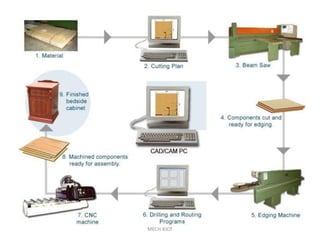 Learn about cad and cam for engineering study | PDF