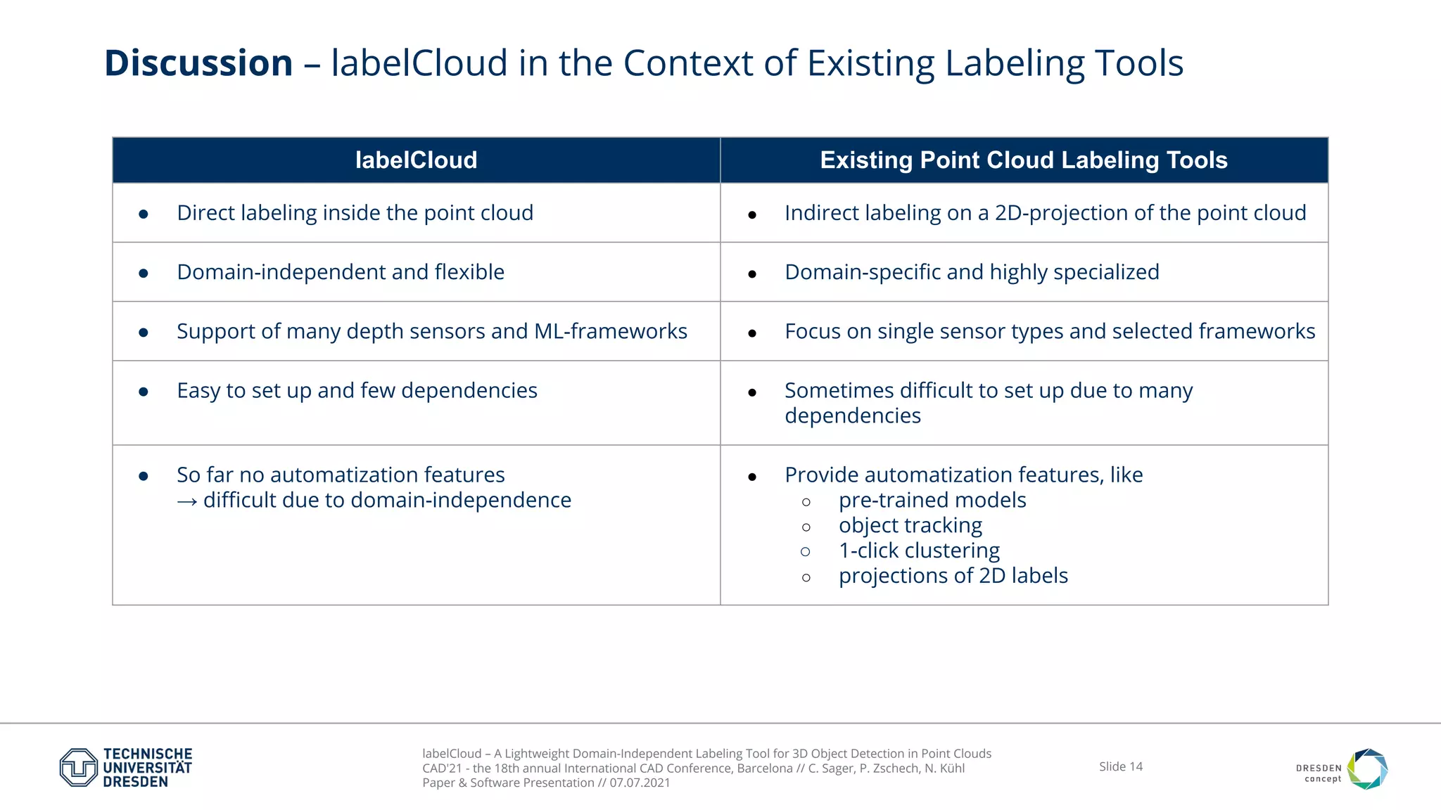 labelCloud – A Lightweight Domain-Independent Labeling Tool for 3D Object Detection in Point Clouds
CAD'21 - the 18th annual International CAD Conference, Barcelona // C. Sager, P. Zschech, N. Kühl
Paper & Software Presentation // 07.07.2021
Slide 14
Discussion – labelCloud in the Context of Existing Labeling Tools
labelCloud Existing Point Cloud Labeling Tools
● Direct labeling inside the point cloud ● Indirect labeling on a 2D-projection of the point cloud
● Domain-independent and ﬂexible ● Domain-speciﬁc and highly specialized
● Support of many depth sensors and ML-frameworks ● Focus on single sensor types and selected frameworks
● Easy to set up and few dependencies ● Sometimes diﬃcult to set up due to many
dependencies
● So far no automatization features
→ diﬃcult due to domain-independence
● Provide automatization features, like
○ pre-trained models
○ object tracking
○ 1-click clustering
○ projections of 2D labels
 