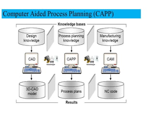 CAD - UNIT I.pptx Introduction to AM, DFMA | PPTX