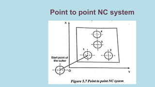 CAD - UNIT V_CNC. computer Numerical Control | PPTX