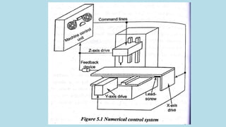 CAD - UNIT V_CNC. computer Numerical Control | PPTX