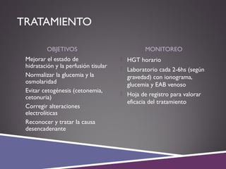 TRATAMIENTO
OBJETIVOS MONITOREO
 Mejorar el estado de
hidratación y la perfusión tisular
 Normalizar la glucemia y la
osmolaridad
 Evitar cetogénesis (cetonemia,
cetonuria)
 Corregir alteraciones
electrolíticas
 Reconocer y tratar la causa
desencadenante
 HGT horario
 Laboratorio cada 2-6hs (según
gravedad) con ionograma,
glucemia y EAB venoso
 Hoja de registro para valorar
eficacia del tratamiento
 