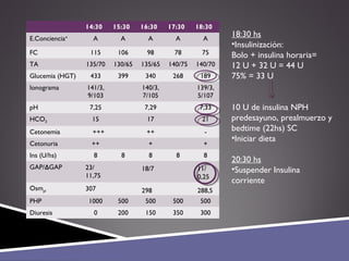 14:30 15:30 16:30 17:30 18:30
E.Conciencia÷
A A A A A
FC 115 106 98 78 75
TA 135/70 130/65 135/65 140/75 140/70
Glucemia (HGT) 433 399 340 268 189
Ionograma 141/3,
9/103
140/3,
7/105
139/3,
5/107
pH 7,25 7,29 7,33
HCO3 15 17 21
Cetonemia +++ ++ -
Cetonuria ++ + +
Ins (U/hs) 8 8 8 8 8
GAP/ΔGAP
Osmpl
PHP 1000 500 500 500 500
Diuresis 0 200 150 350 300
18:30 hs
•Insulinización:
Bolo + insulina horaria=
12 U + 32 U = 44 U
75% = 33 U
10 U de insulina NPH
predesayuno, prealmuerzo y
bedtime (22hs) SC
•Iniciar dieta
20:30 hs
•Suspender Insulina
corriente
23/
11,75
307
18/7
298
11/
0,25
288,5
 