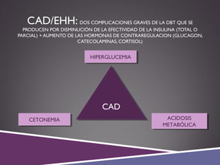 CAD/EHH: DOS COMPLICACIONES GRAVES DE LA DBT QUE SE
PRODUCEN POR DISMINUCIÓN DE LA EFECTIVIDAD DE LA INSULINA (TOTAL O
PARCIAL) + AUMENTO DE LAS HORMONAS DE CONTRAREGULACION (GLUCAGON,
CATECOLAMINAS, CORTISOL)
CADCAD
HIPERGLUCEMIAHIPERGLUCEMIA
CETONEMIACETONEMIA ACIDOSIS
METABÓLICA
ACIDOSIS
METABÓLICA
 
