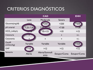 CRITERIOS DIAGNÓSTICOS
CAD EHH
Leve Moderada Severa
Glucemia(mg/dl) >250 >250 >250 >600
pH arterial 7.25-7.30 7.00-<7.24 <7.00 >7.30
HCO3 (mEq/L) 15-18 10-<15 <10 >15
Cetonuria + + + +/-
Cetonemia + + + +/-
OsmPl
(mOsm/kg)
Variable Variable Variable >320
GAP >10 >12 >12 <12
Sensorio
Alerta
Alerta/Somnoli
ento
Estupor/Coma Estupor/Coma
 