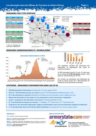 4
Côtes d’Armor Développement
7, rue Saint Benoît - 22000 Saint-Brieuc
Tél. : 02 96 58 06 58 - Fax : 02 96 58 06 50
Site : www.cad22.com
Édité le 23 février 2015Définitions :
OT-SI : Office de Tourisme et Syndicat d’Initiative.
Demande : Informations touristiques demandées par une ou plusieurs personnes dans un
Office de Tourisme ou Syndicat d’Initiative.
Méthode : Demandes d’information comptabilisées dans les Offices de Tourisme et
Syndicats d’Initiative des Côtes d’Armor (enquête RIET et Sitarmor) pendant l’année 2014.
Réalisation : Côtes d’Armor Développement.
Sources : Enquête CAD / Sitarmor
Les demandes dans les Offices de Tourisme en Côtes d’Armor
DEMANDES PAR TYPE D’ESPACE
SYNTHÈSE - DEMANDES D’INFORMATION DANS LES OT-SI
 430 200 demandes d’information en hausse de 1,5 % par rapport à 2013
 Plus de 1 150 demandes par jour sur l’année, jusqu’à 5 700 demandes journalières le jeudi 7 août
 82 % des demandes au guichet (+ 4,4 %) et une baisse pour les demandes courrier, téléphone et mail
 Baisse des demandes en hors-saison et une progression sur les mois de juin à septembre
 Loisirs : progression des demandes concernant la randonnée pédestre et vélo
 87 % de demandes françaises (en hausse) : 1er
Bretagne, 2ème
Ile-de-France, 3ème
Pays-de-la-Loire
 Progression des demandes allemandes, belges et néerlandaises mais recul des demandes anglaises et italiennes
 71 % des demandes dans les OT-SI des stations littorales (en hausse de 5 %), recul en secteur urbain.
DEMANDES HEBDOMADAIRES ET JOURNALIÈRES
* Part de l’ensemble des
demandes du département
Page 4
Vacances
de Pâques
et 1er
mai
8 mai et
Ascension
2013
Vacances de
la Toussaint
Pic de
demandes
de la mi-août
Une répartition annuelle des demandes très
saisonnière et dépendante des ponts et
vacances scolaires.
34 000 demandes entre le 4 et le 10 août avec
un pic annuel de 6 300 demandes le jeudi 7 août
(plus de 100 demandes par OT-SI).
Sur l’année, les demandes sont effectuées les
lundis et mardis (autour de 1 400 demandes en
moyenne) suivis des jeudis et samedis.
Demandes hebdomadaires en 2014
Littoral 2014 13/14
Français 89 % + 5 %
Etrangers 11 % + 3 %
Ensemble 71 %* + 5 %
Allemagne 25 % + 4 %
GB 23 % - 1 %
Belgique 18 % + 8 %
Clientèles étrangères
Campagne 2014 13/14
Français 88 % - 1 %
Etrangers 12 % - 4 %
Ensemble 8 %* - 1 %
GB 56 % - 12 %
Belgique 11 % + 7 %
Allemagne 7 % - 5 %
Clientèles étrangères
Urbain 2014 13/14
Français 79 % - 6 %
Etrangers 21 % - 5 %
Ensemble 21 %* - 6 %
GB 28 % - 11 %
Espagne 16 % - 6 %
Allemagne 12 % - 6 %
Clientèles étrangères
 