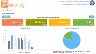 we make accounting more innovative & morale
พัฒนาระบบบัญชีด้วยนวัตกรรม นําสหกรณ์ก้าวหน้าด้วยคุณธรรม
ติดตามรู้
 