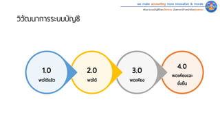 we make accounting more innovative & morale
พัฒนาระบบบัญชีด้วยนวัตกรรม นําสหกรณ์ก้าวหน้าด้วยคุณธรรม
วิวัฒนาการระบบบัญชี
4.0
พอเพียงและ
ยั�งยืน
3.0
พอเพียง
2.0
พอได้
1.0
พอได้แล้ว
 