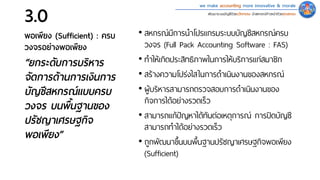 we make accounting more innovative & morale
พัฒนาระบบบัญชีด้วยนวัตกรรม นําสหกรณ์ก้าวหน้าด้วยคุณธรรม
3.0
พอเพียง (Sufficient) : ครบ
วงจรอย่างพอเพียง
• สหกรณ์มีการนําโปรแกรมระบบบัญชีสหกรณ์ครบ
วงจร (Full Pack Accounting Software : FAS)
• ทําให้เกิดประสิทธิภาพในการให้บริการแก่สมาชิก
• สร้างความโปร่งใสในการดําเนินงานของสหกรณ์
• ผู้บริหารสามารถตรวจสอบการดําเนินงานของ
กิจการได้อย่างรวดเร็ว
• สามารถแก้ปัญหาได้ทันต่อเหตุการณ์ การปิดบัญชี
สามารถทําได้อย่างรวดเร็ว
• ถูกพัฒนาขึ�นบนพื�นฐานปรัชญาเศรษฐกิจพอเพียง
(Sufficient)
“ยกระดับการบริหาร
จัดการด้านการเงินการ
บัญชีสหกรณ์แบบครบ
วงจร บนพื�นฐานของ
ปรัชญาเศรษฐกิจ
พอเพียง”
 