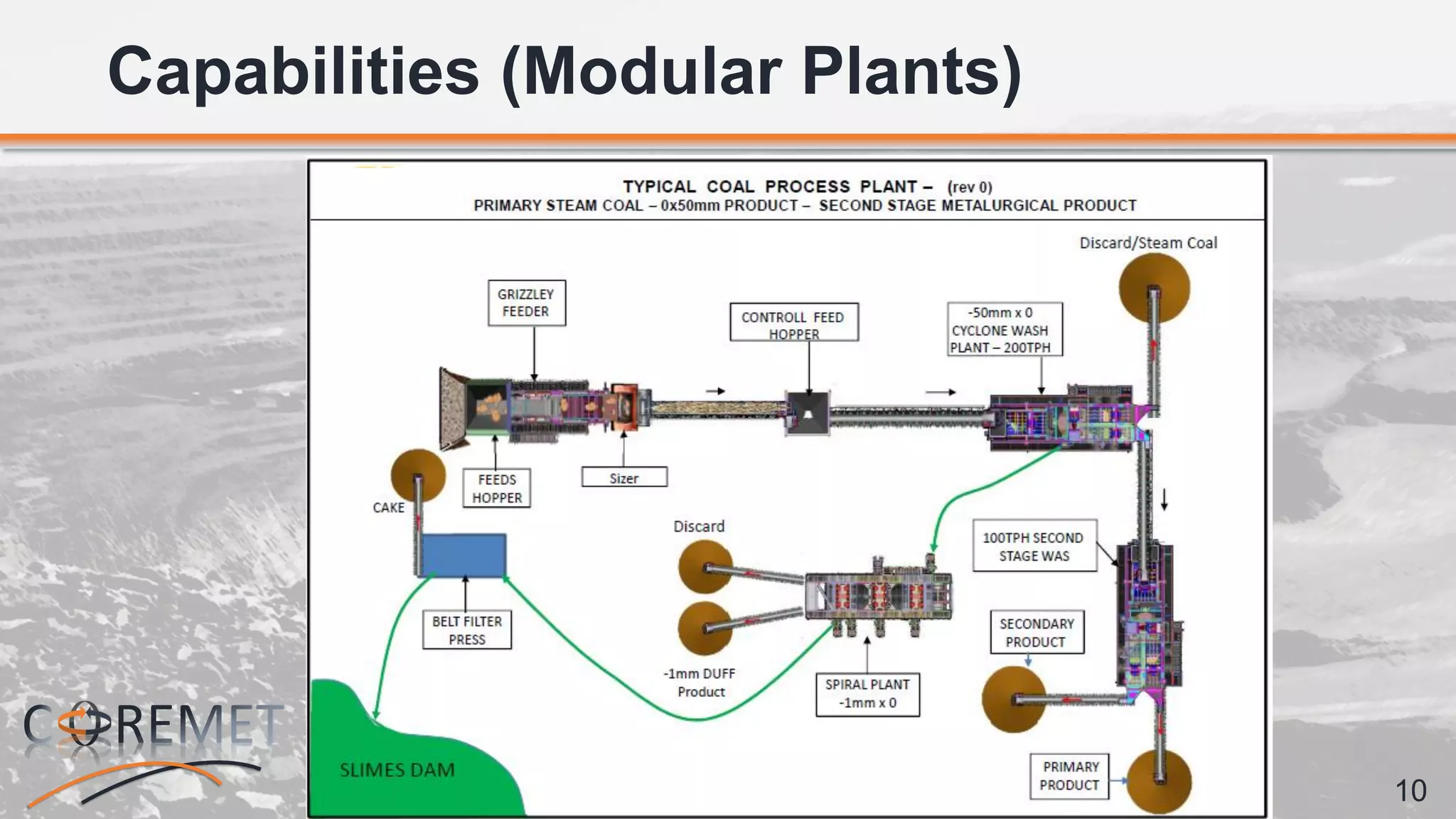 10
Capabilities (Modular Plants)
 