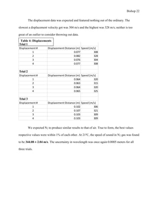 Bishop 22
Table 4: Displacements
The displacement data was expected and featured nothing out of the ordinary. The
slowest a displacement velocity got was 304 m/s and the highest was 328 m/s; neither is too
great of an outlier to consider throwing out data.
We expected N2 to produce similar results to that of air. True to form, the best values
respective values were within 1% of each other. At 21ºC, the speed of sound in N2 gas was found
to be 344.08 ± 2.04 m/s. The uncertainty in wavelength was once again 0.0005 meters for all
three trials.
Trial 1
Displacement # Displacement Distance (m) Speed (m/s)
1 0.077 308
2 0.082 328
3 0.076 304
4 0.077 308
Trial 2
Displacement # Displacement Distance (m) Speed (m/s)
1 0.064 320
2 0.063 315
3 0.064 320
4 0.065 325
Trial 3
Displacement # Displacement Distance (m) Speed (m/s)
1 0.102 306
2 0.107 321
3 0.103 309
4 0.103 309
 