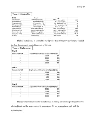 Bishop 23
The first trial resulted in some of the most precise data in the entire experiment. Three of
the four displacements resulted in speeds of 345 m/s.
The second experiment was far more focused on finding a relationship between the speed
of sound in air and the square root of its temperature. We got seven reliable trials with the
following data:
Trial 1 Trial 2
Frequency (Hz) 2500 Frequency (Hz) 2000
δ Frequency (Hz) 6 δ Frequency (Hz) 8
Temperature (⁰C) 21 Temperature (⁰C) 21
δ Temperature (⁰C) 2 δ Temperature (⁰C) 2
Wavelengths (n) 2 Wavelengths (n) 2
Total Length (m) 0.276 Total Length (m) 0.346
δ Total Length (m) 0.001 δ Total Length (m) 0.001
Wavelength (m) 0.138 Wavelength (m) 0.173
Speed, best (m/s) 345 Speed, best (m/s) 346
δS (m/s) 2.078 δS (m/s) 2.384
Trial 3
Frequency (Hz) 1500
δ Frequency (Hz) 4
Temperature (⁰C) 22
δ Temperature (⁰C) 2
Wavelengths (n) 2
Total Length (m) 0.455
δ Total Length (m) 0.001
Wavelength (m) 0.2275
Speed, best (m/s) 341.25
δS (m/s) 1.66
Trial 1
Displacement # Displacement Distance (m) Speed (m/s)
1 0.069 345
2 0.069 345
3 0.071 355
4 0.069 345
Trial 2
Displacement # Displacement Distance (m) Speed (m/s)
1 0.085 340
2 0.082 328
3 0.09 360
4 0.085 340
Trial 3
Displacement # Displacement Distance (m) Speed (m/s)
1 0.115 345
2 0.113 339
3 0.116 348
4 0.109 327
Table 5: Nitrogen Gas
Table 6: Displacements
 