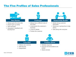 The Five Profiles of Sales Professionals
Hard Worker Challenger Relationship Builder
Problem SolverLone Wolf
§  Always goes the extra mile
§  Doesn’t give up easily
§  Self-motivated
§  Interested in feedback and
development
§  Always has a different view of
the world
§  Understands the customer’s
business
§  Loves to debate
§  Pushes the customer
§  Builds strong customer
advocates
§  Generous in giving time to help
others
§  Gets along with everyone
§  Follows own instincts
§  Self-assured
§  Independent
§  Reliably responds
§  Ensures that all problems are
solved
§  Detail oriented
Source: CEB analysis.
 