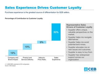 Sales Experience Drives Customer Loyalty
Purchase experience is the greatest source of differentiation for B2B sellers.
So...