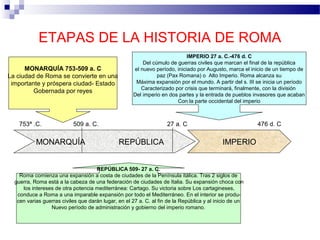ETAPAS DE LA HISTORIA DE ROMA
MONARQUÍA 753-509 a. C
La ciudad de Roma se convierte en una
importante y próspera ciudad- Estado
Gobernada por reyes

753ª .C.

IMPERIO 27 a. C.-476 d. C
Del cúmulo de guerras civiles que marcan el final de la república
el nuevo período, iniciado por Augusto, marca el inicio de un tiempo de
paz (Pax Romana) o Alto Imperio. Roma alcanza su
Máxima expansión por el mundo. A partir del s. III se inicia un período
Caracterizado por crisis que terminará, finalmente, con la división
Del imperio en dos partes y la entrada de pueblos invasores que acaban
Con la parte occidental del imperio

509 a. C.

MONARQUÍA

27 a. C

REPÚBLICA

476 d. C

IMPERIO

REPÚBLICA 509- 27 a. C.
Roma comienza una expansión a costa de ciudades de la Península itálica. Tras 2 siglos de
guerra, Roma está a la cabeza de una federación de ciudades de Italia. Su expansión choca con
los intereses de otra potencia mediterránea: Cartago. Su victoria sobre Los cartagineses,
conduce a Roma a una imparable expansión por todo el Mediterráneo. En el interior se producen varias guerras civiles que darán lugar, en el 27 a. C. al fin de la República y al inicio de un
Nuevo período de administración y gobierno del imperio romano.

 
