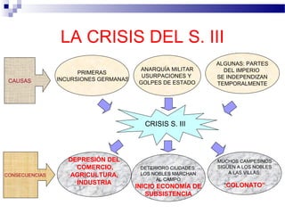LA CRISIS DEL S. III
CAUSAS

PRIMERAS
INCURSIONES GERMANAS

ANARQUÍA MILITAR
USURPACIONES Y
GOLPES DE ESTADO

ALGUNAS: PARTES
DEL IMPERIO
SE INDEPENDIZAN
TEMPORALMENTE

CRISIS S. III

CONSECUENCIAS

DEPRESIÓN DEL
COMERCIO,
AGRICULTURA,
INDUSTRIA

DETERIORO CIUDADES.
LOS NOBLES MARCHAN
AL CAMPO

INICIO ECONOMÍA DE
SUBSISTENCIA

MUCHOS CAMPESINOS
SIGUEN A LOS NOBLES
A LAS VILLAS:

“COLONATO”

 