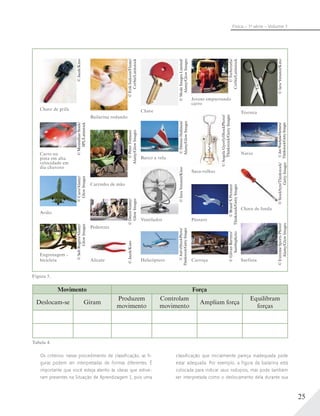 25
Física – 1a
série – Volume 1
©SebRogers/Alamy/
GlowImages
©MaximilianStock/
SPL/Latinstock
©Caro/Alamy/
GlowImages
©Jacek/Kino
©IaraVenanzi/Kino
©ErikIsakson/Flame/
Corbis/Latinstock
©Deco/Alamy/
GlowImages
©ExtremeSportsPhoto/
Alamy/GlowImages
©IaraVenanzi/Kino©DennisHallinan/
Alamy/GlowImages
©PeterTitmuss/
Alamy/GlowImages
Bailarina rodando
Engrenagem -
bicicleta
©Jacek/Kino
Alicate Surfista
©ModeImagesLimited/
Alamy/GlowImages
Chave
Pedestres
Avião
Carrinho de mão
©GilvanBarreto/
Sambaphoto
Carroça
Ventilador
Carro na
pista em alta
velocidade em
dia chuvoso
Jovens empurrando
carro
Chave de grifa
©Turbo/zefa/
Corbis/Latinstock
Tesoura
Barco a vela
Helicóptero
©Joel-t/iStockPhoto/
Thinkstock/GettyImages
Pássaro
©BrandXPictures/
Thinkstock/GettyImages
©AngelaGyorfy/iStockPhoto/
Thinkstock/GettyImages
Saca-rolhas
©Stockbyte/Thinkstock/
GettyImages
Chave de fenda
Navio
©JanWachala/Hemera/
Thinkstock/GettyImages
Movimento Força
Deslocam-se Giram
Produzem
movimento
Controlam
movimento
Ampliam força
Equilibram
forças
Os critérios: nesse procedimento de classificação, as fi-
guras podem ser interpretadas de formas diferentes. É
importante que você esteja atento às ideias que estive-
ram presentes na Situação de Aprendizagem 1, pois uma
classificação que inicialmente pareça inadequada pode
estar adequada. Por exemplo, a figura da bailarina está
colocada para indicar seus rodopios, mas pode também
ser interpretada como o deslocamento dela durante sua
Tabela 4.
Figura 5.
 