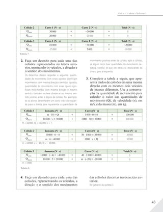 43
Física – 1a
série – Volume 1
Colisão 2 Carro 1 (N s) Carro 2 (N s) Total (N s)
Qantes 30000 + −30000 = 0
Qdepois 20000 + −20000 = 0
Colisão 3 Carro 1 (N s) Carro 2 (N s) Total (N s)
Qantes 10 000 + −30 000 = −20000
Qdepois -25000 + 5000 = -20000
Tabela 7.
2. Faça um desenho para cada uma das
colisões representadas na tabela ante-
rior, mostrando os veículos, a direção e
o sentido dos movimentos.
Os desenhos devem respeitar o seguinte: quanti-
dades de movimento com sinais opostos significam
movimentos com mesma direção e sentidos opostos;
quantidades de movimento com sinais iguais signi-
ficam movimentos com mesma direção e mesmo
sentido; também se deve obedecer ao mesmo sen-
tido positivo antes e depois da colisão. Por exemplo,
se os alunos desenharem um carro indo da esquer-
da para a direita para representar a quantidade de
movimento positiva antes da colisão, após a colisão,
se algum carro tiver quantidade de movimento ne-
gativa, conclui-se que ele estará se deslocando da
direita para a esquerda.
3. Complete a tabela a seguir, que apre-
senta dados de colisões em uma mesma
direção com os mesmos dois veículos
de massas diferentes. Use a conserva-
ção da quantidade de movimento para
calcular o valor das quantidades de
movimento (Q), da velocidade (v), em
m/s, e da massa (m), em kg.
Colisão 1 Jamanta (N s) Carro (N s) Total (N s)
Qantes m · 10 = Q + 1000 0 = 0 = 100000
Qdepois 10000 v = 70000 + 1000 30 = 30000 = 100000
m = 10000; Q = 100000; v = 7.
Colisão 2 Jamanta (N s) Carro (N s) Total (N s)
Qantes 10000 0 = 0 + 30 1000 = 30 000 = 30000
Qdepois m 4 = 40000 + 1000 · v = Q = 30000
m = 10000; v = –10; Q = – 10000.
Colisão 3 Jamanta (N s) Carro (N s) Total (N s)
Qantes 10000 · (−4) = −40000 + 40 · 1000 = 40000 = 0
Qdepois 10000 · 2 = 20000 + m · (–20) = –20000 = 0
m = 1000.
Tabela 8.
4. Faça um desenho para cada uma das
colisões, representando os veículos, a
direção e o sentido dos movimentos
das colisões descritas no exercício an-
terior.
Ver gabarito da questão 2.
 