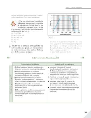 89
Física – 1a
série – Volume 1
realizado sempre que soubermos determinar a área sob o
gráfico que relaciona a força com o deslocamento.
1. Um garoto puxa um carrinho de
brinquedo usando uma cordinha.
Se a tração no fio vale 30 N, o an-
gulo entre a corda e o chão é de 60º
e o carrinho é puxado por 5 m, determine o
trabalho (cos 60º = 0,5).
W = F cos S
W = 30 N cos 60° 5 m
W = 30 N 0,5 5 m
W = 75 N m
W = 75 J
2. Determine a energia armazenada em
um sistema que pode ser representado
de forma resumida pelo gráfico de força
por deslocamento a seguir.
O trabalho da força variável corresponde à área sob a
curva, que pode ser determinada separando a figura em
dois triângulos e um retângulo ou diretamente pela área
do trapézio: A = [(base maior + base menor)/2] altura.
Assim, a energia armazenada é
E = 92,5 J = [(2,5 + 1,2) (m)/2] 50 (N).
Força(N)
Deslocamento (mm)
Figura 28.
Competências e habilidades Indicadores de aprendizagem
SituaçãodeAprendizagem11
Utilizar linguagem científica adequada para
descrever movimentos em situações cotidianas.
Identificar movimentos no cotidiano,
reconhecendo as fontes e transformações de
energia envolvidas em suas variações.
Identificar variáveis relevantes, elaborar
hipóteses, estabelecer relações e interpretar
observações ou resultados de um experimento.
Identificar regularidades, invariantes e
transformações na análise experimental de
fenômenos físicos.
Elaborar relatórios analíticos de experimentos,
apresentando procedimentos, discutindo
resultados e fazendo uso da linguagem física
apropriada.
Identificar a presença de fontes e
transformações de energia nos movimentos
do dia a dia, tanto nas translações como
nas rotações, nos diversos equipamentos e
máquinas e em atividades físicas e esportivas.
Classificar as fontes de energia em categorias
segundo critérios preestabelecidos.
Identificar como causa da variação do
movimento a transformação de energia
de movimento em outras formas de energia.
Identificar energia potencial elástica e energia
cinética como componentes da energia
mecânica.
GRADE DE AVALIAÇÃO
 