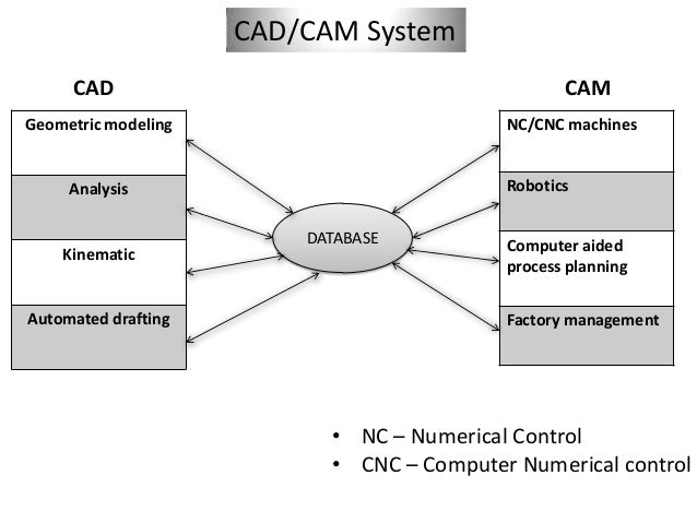 Cad and cam