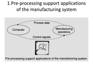 1.Pre-processing support applications
of the manufacturing system
 