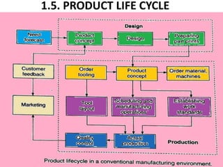 1.5. PRODUCT LIFE CYCLE
 