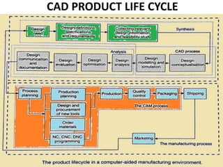CAD PRODUCT LIFE CYCLE
 