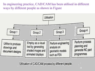 In engineering practice, CAD/CAM has been utilised in different
ways by different people as shown in Figure
 