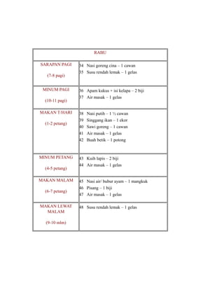 RABU
SARAPAN PAGI
(7-8 pagi)
MINUM PAGI
(10-11 pagi)
MAKAN T/HARI
(1-2 petang)

MINUM PETANG
(4-5 petang)
MAKAN MALAM
(6-7 petang)
MAKAN LEWAT
MALAM
(9-10 mlm)

34 Nasi goreng cina – 1 cawan
35 Susu rendah lemak – 1 gelas

36 Apam kukus + isi kelapa – 2 biji
37 Air masak – 1 gelas

38
39
40
41
42

Nasi putih – 1 ½ cawan
Singgang ikan – 1 ekor
Sawi goreng – 1 cawan
Air masak – 1 gelas
Buah betik – 1 potong

43 Kuih lapis – 2 biji
44 Air masak – 1 gelas

45 Nasi air/ bubur ayam – 1 mangkuk
46 Pisang – 1 biji
47 Air masak – 1 gelas
48 Susu rendah lemak – 1 gelas

 