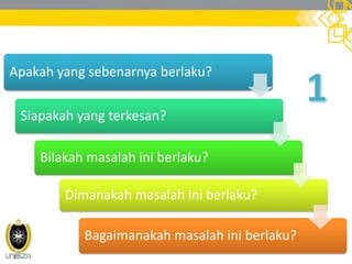 Apakah yang sebenarnya berlaku?
Siapakah yang terkesan?
Bilakah masalah ini berlaku?
Dimanakah masalah ini berlaku?
Bagaimanakah masalah ini berlaku?
 