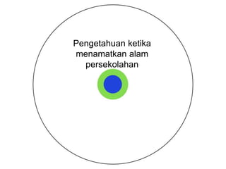 Pengetahuan ketika
menamatkan alam
persekolahan
 