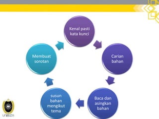 Kenal pasti
kata kunci
Carian
bahan
Baca dan
asingkan
bahan
susun
bahan
mengikut
tema
Membuat
sorotan
 