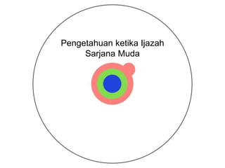 Pengetahuan ketika Ijazah
Sarjana Muda
 