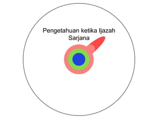 Pengetahuan ketika Ijazah
Sarjana
 