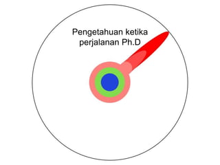 Pengetahuan ketika
perjalanan Ph.D
 
