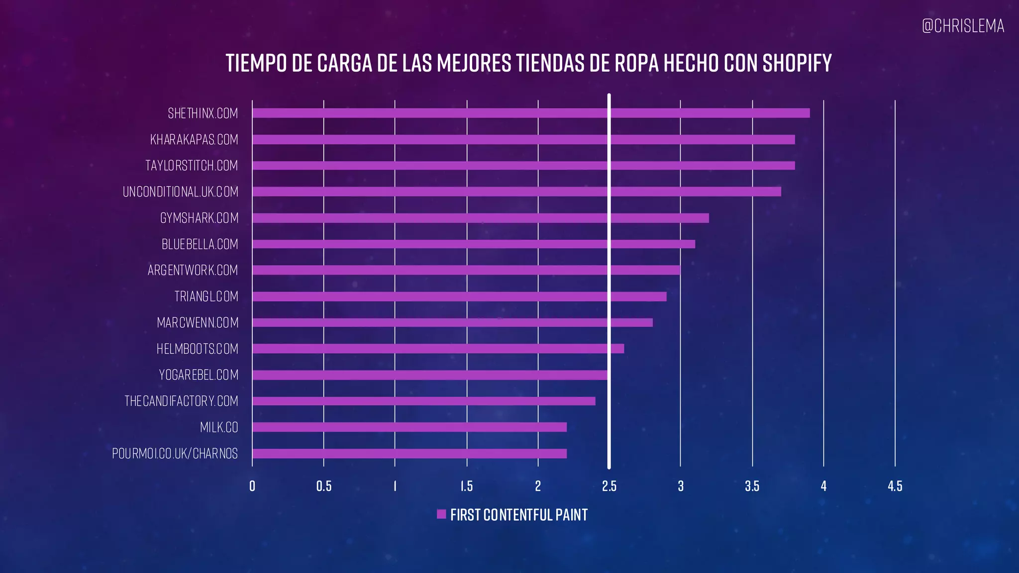 0 0.5 1 1.5 2 2.5 3 3.5 4 4.5
pourmoi.co.uk/charnos
Milk.co
thecandifactory.com
Yogarebel.com
Helmboots.com
marcwenn.com
Triangl.com
argentwork.com
Bluebella.com
gymshark.com
Unconditional.uk.com
TaylorStitch.com
kharakapas.com
shethinx.com
Tiempo de carga de las mejores tiendas de ropa Hecho con Shopify
FirstContentfulPaint
@chrislema
 