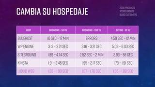 CAMBIA SU hospedaje
2000 Products
37,000 Orders
9,000 Customers
HOST Browsing – 50 VU Browsing – 200 VU Buying – 50 VU
Bluehost 10 sec – 12 min errors 4.59 sec – 12 min
WP Engine 3.13 – 3.21 sec 3.16 – 3.21 Sec 5.08 – 6.03 sec
SiteGround 1.89 – 4.74 sec 2.52 sec – 2 Min 2.93 – 58 sec
Kinsta 1.91 – 2.46 sec 1.95 – 2.17 sec 1.73 – 1.91 Sec
Liquid Web 1.65 – 1.99 sec 1.67 – 1.76 sec 1.65 – 1.88 sec
 