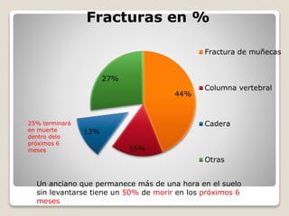 44%
16%
13%
27%
Fracturas en %
Fractura de muñecas
Columna vertebral
Cadera
Otras
25% terminará
en muerte
dentro delo
próximos 6
meses
Un anciano que permanece más de una hora en el suelo
sin levantarse tiene un 50% de morir en los próximos 6
meses
 