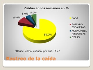 Rastreo de la caída
80.0%
10.0%
5.0% 5.0%
Caídas en los ancianos en %
CASA
BAJANDO
ESCALERAS
ACTIVDADES
RIESGOSAS
OTRAS
¿Dónde, cómo, cuándo, por qué… fue?
 