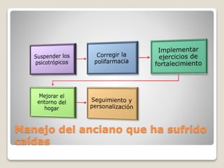 Manejo del anciano que ha sufrido
caídas
 
