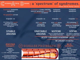 DISEASE PROGRESS
STABLE
ANGINA
C A D S i m o n M a r k D a l e y ( 2 0 1 9 )
; a 'spectrum' of syndromes.oronary rtery isease
UNSTABLE
ANGINA
NSTEMI STEMI
ACUTE CORONARY SYNDROME (ACS)
ST-segment Elevation
Myocardial Infarction
Non ST-segment Elevation
Myocardial Infarction
MI (HEART ATTACK)
ANGINA
THERAPY;
ACS
THERAPY;
Aspirin
Ticagrelor (or equivalent)
Beta Blocker (or CCB)
ACE inhibitor (or ARB)
Statin
Fondaparinux (pre angio)
Coronary angiogram
Transthoracic echocardiogram
Aspirin
Beta Blocker
Statin
+/- CCB / Nitrate / Ranolazine
Coronary angiogram
if symptoms continue on 2
anti-anginal agents
Exertional ischaemic
symptoms
troponin -ve
ECG likely to be normal,
although may show
ischaemia - particularly
during pain
No symptoms at rest
Established STABLE ANGINA,
now w/ symptoms at rest OR
crescendo in nature
Ischaemic
symptoms
Ischaemic
symptoms
troponin -ve
ECG may show
ischaemia
(less likely)
troponin +ve troponin +ve
ECG may show
ischaemia
(more likely)
ECG showing ST
segment elevation -
likely w/ reciprical
ischaemia
 