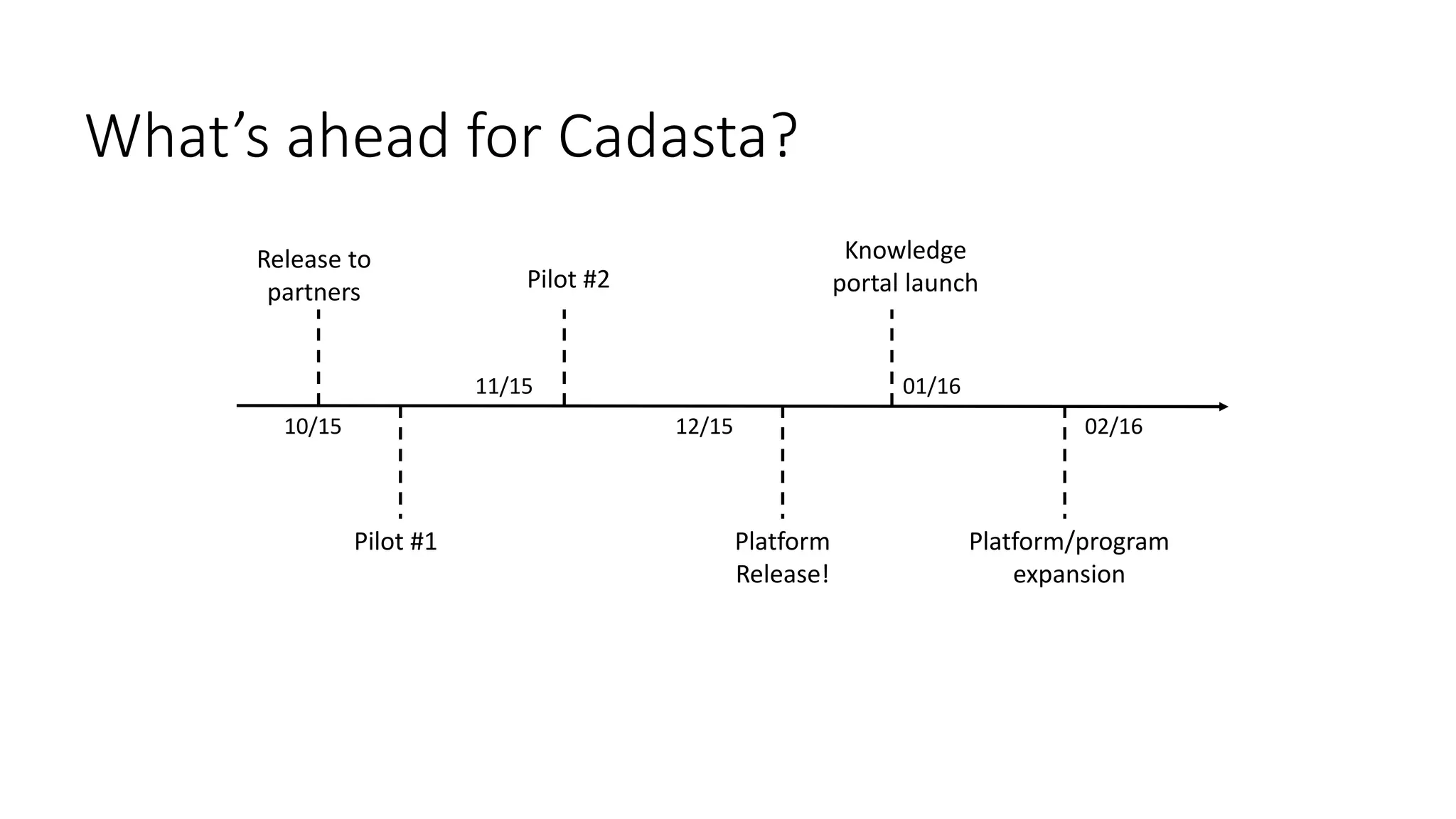 What’s ahead for Cadasta?
Release to
partners
Pilot #1
Pilot #2
Platform
Release!
12/1510/15
11/15 01/16
Knowledge
portal launch
02/16
Platform/program
expansion
 
