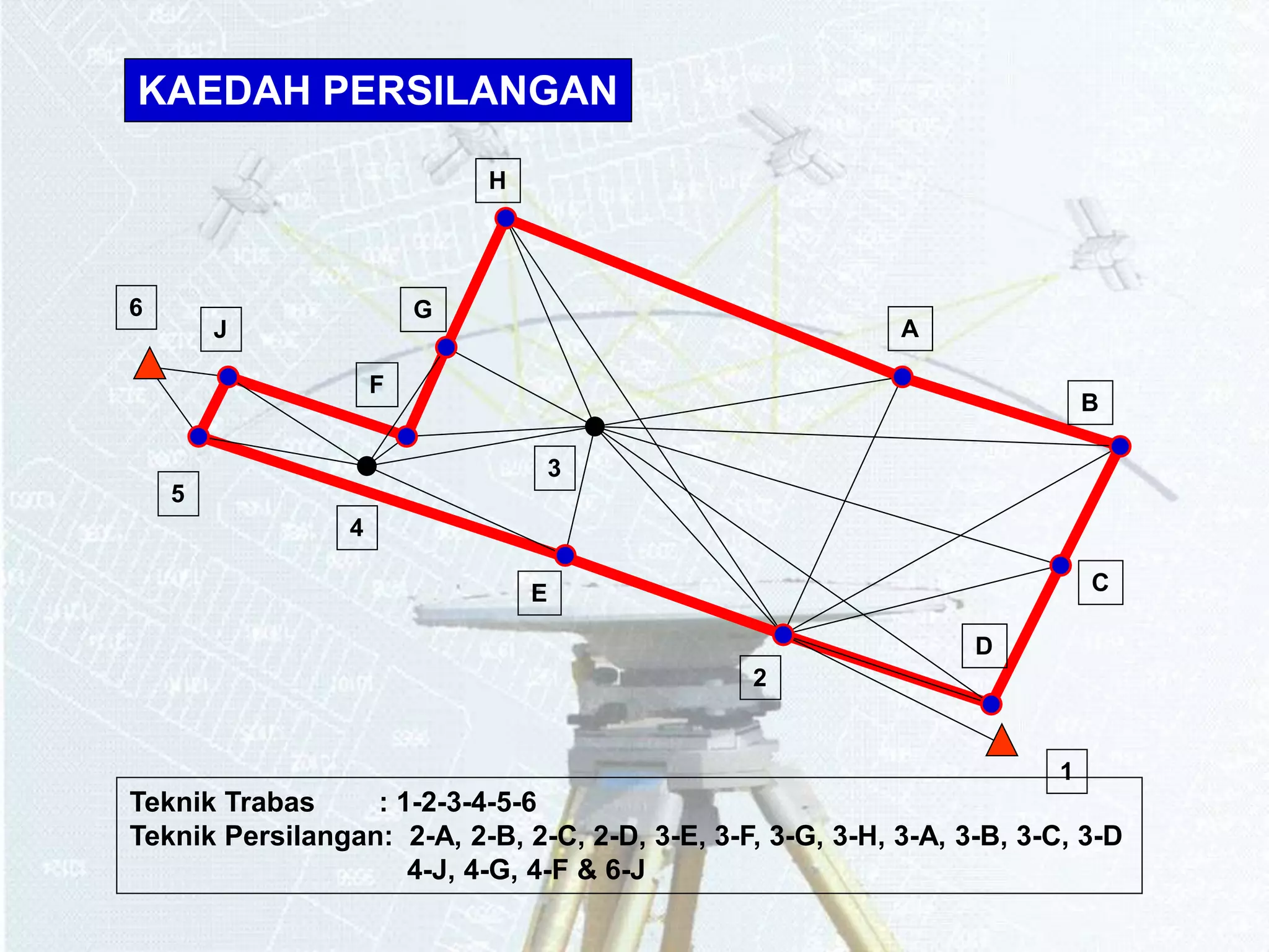 KAEDAH PERSILANGAN 
6 
1 
4 
3 
2 
A 
B 
C 
G 
F 
E 
H 
D 
J 
5 
Teknik Trabas : 1-2-3-4-5-6 
Teknik Persilangan: 2-A, 2-B, 2-C, 2-D, 3-E, 3-F, 3-G, 3-H, 3-A, 3-B, 3-C, 3-D 
4-J, 4-G, 4-F & 6-J 
 