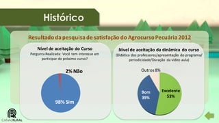 Histórico
Resultado da pesquisa de satisfação do Agrocurso Pecuária 2012
Nível de aceitação do Curso
Pergunta Realizada: Você tem interesse em
participar do próximo curso?

2% Não

98% Sim

Nível de aceitação da dinâmica do curso
(Didática dos professores/apresentação do programa/
periodicidade/Duração da vídeo aula)

Outros 8%

Bom
39%

Excelente
53%

 